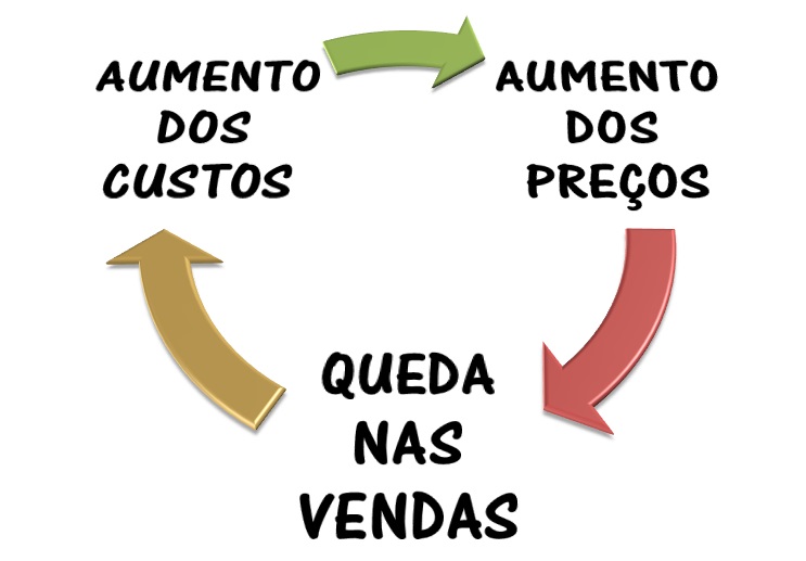 Custo Ideal? Custo Real? Entenda como usar na prática estes conceitos na sua indústria