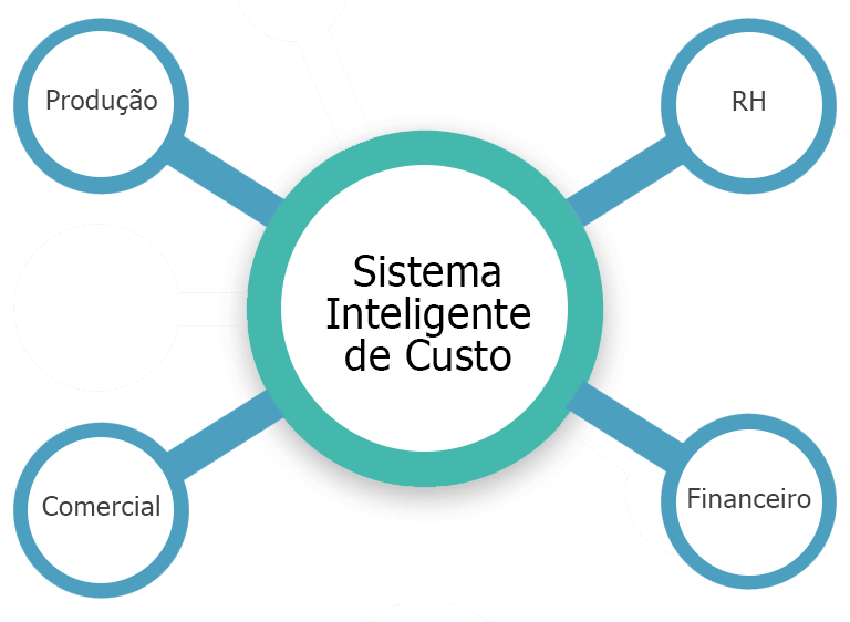 Sistema de Custos Inteligente