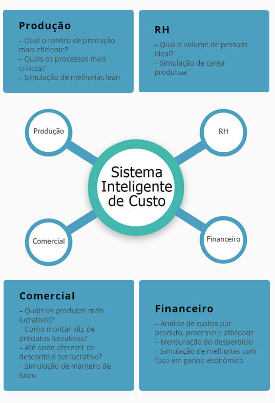 Sistema de Custos Inteligente